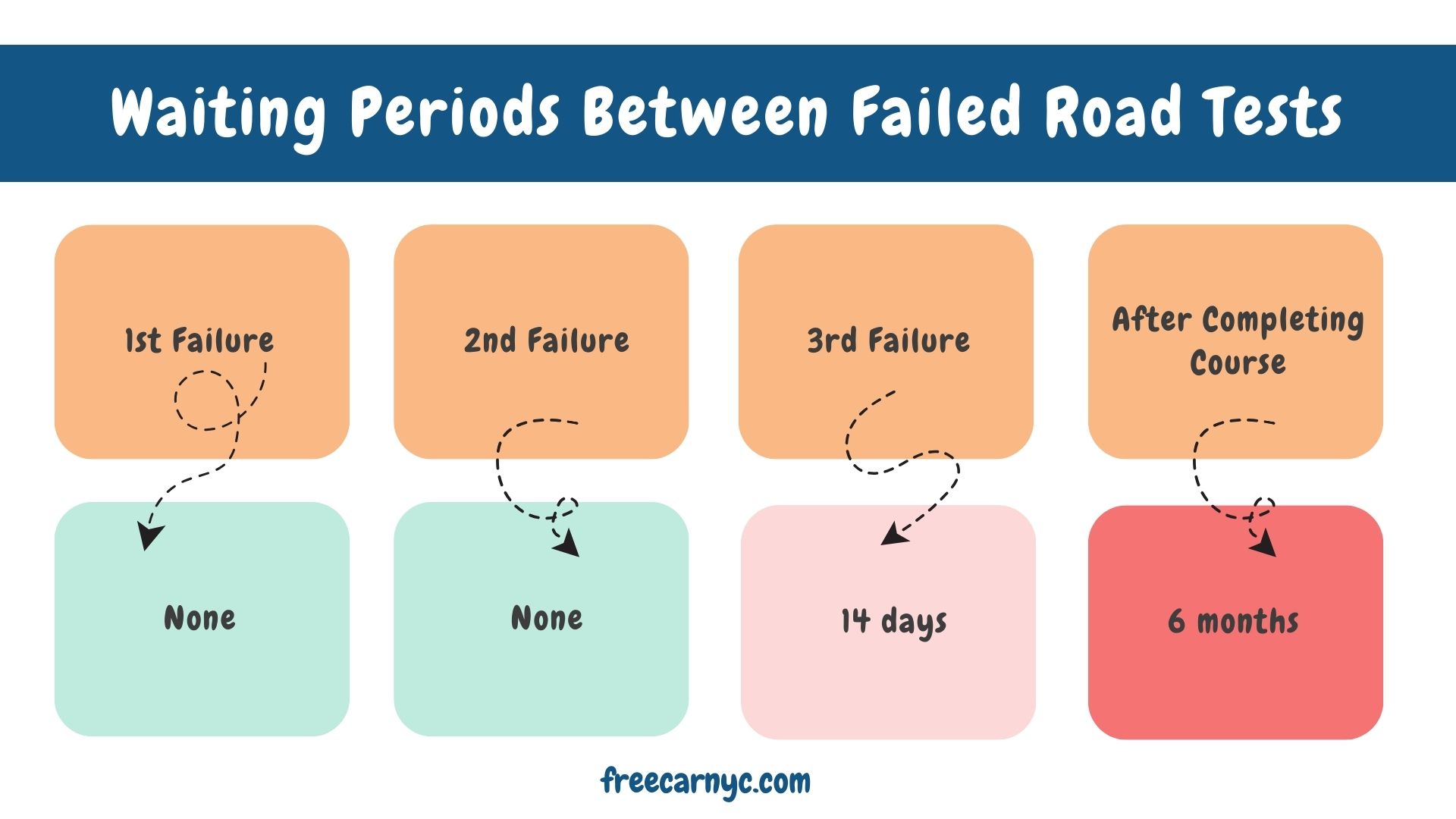 Waiting Periods Between Failed Road Tests